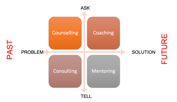 The difference between coaching, counseling, mentoring and consulting - Savvy Self Growth